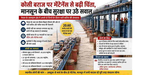 कोसी में बढ़ते जलस्तर के बीच बराज पर मेंटेनेंस, सीमांचल में बढ़ी बाढ़ की आशंका